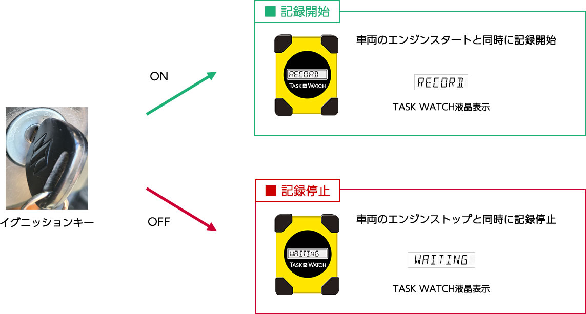 写真：開始・停止の制御イメージ