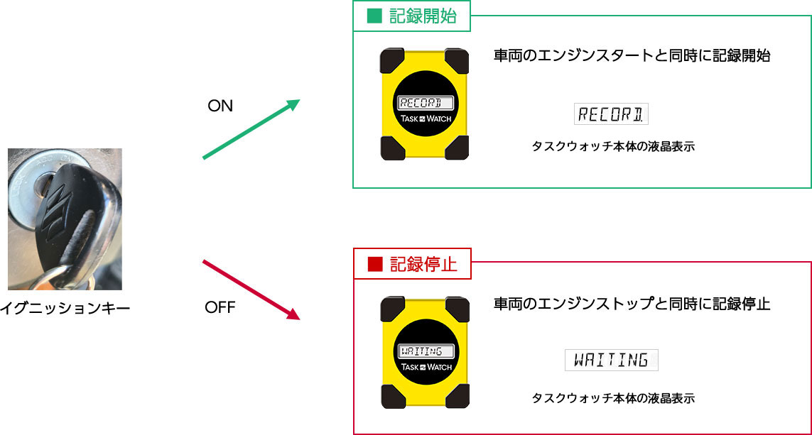 写真：開始・停止の制御イメージ